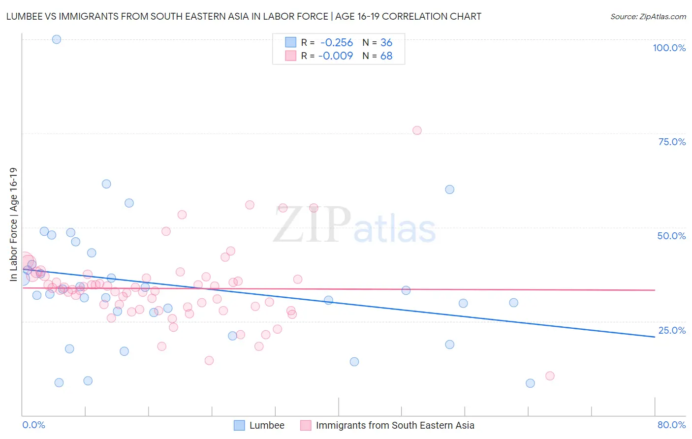 Lumbee vs Immigrants from South Eastern Asia In Labor Force | Age 16-19