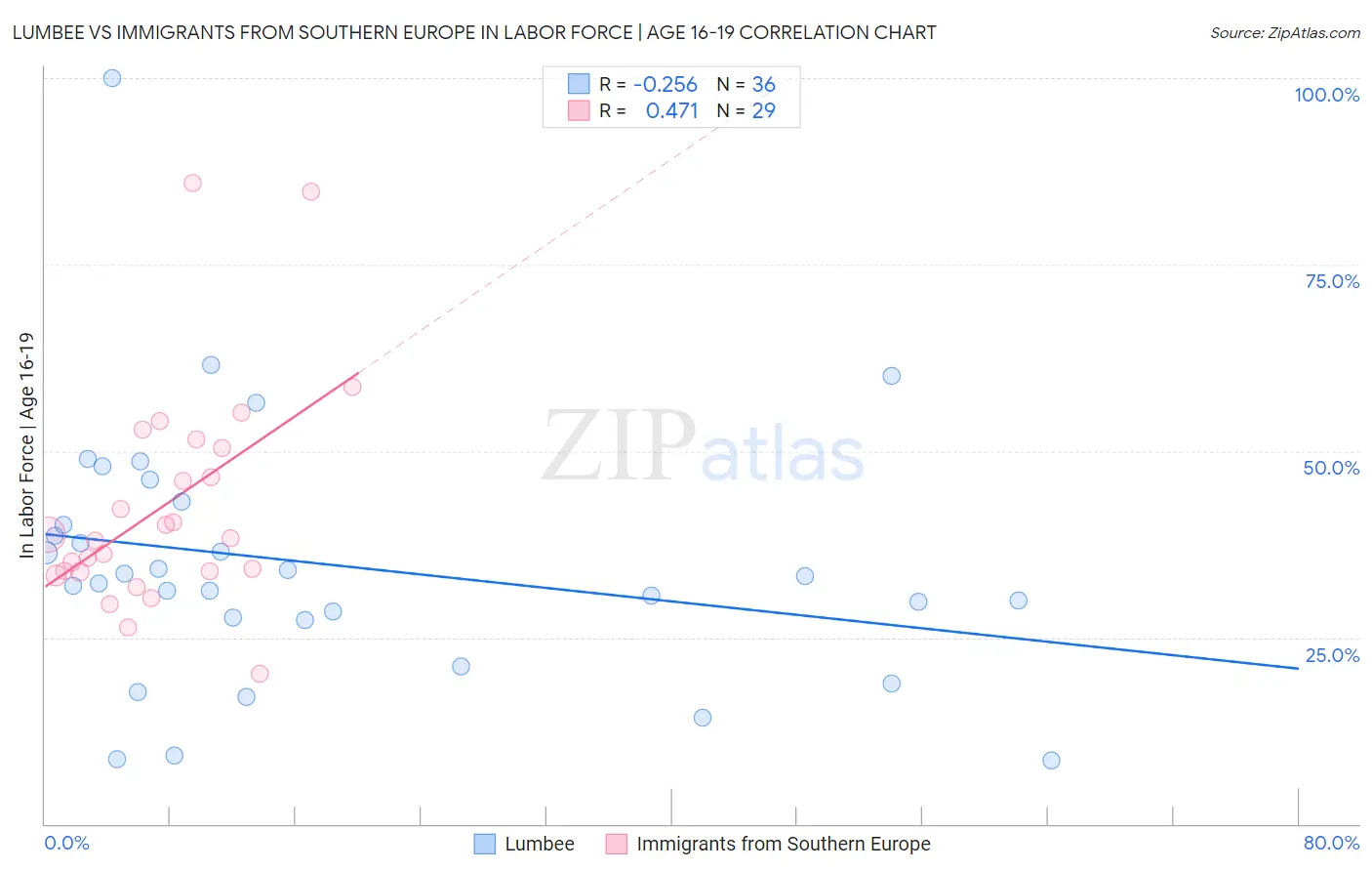 Lumbee vs Immigrants from Southern Europe In Labor Force | Age 16-19