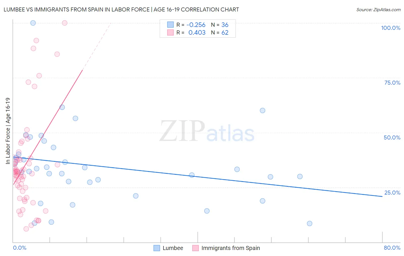 Lumbee vs Immigrants from Spain In Labor Force | Age 16-19