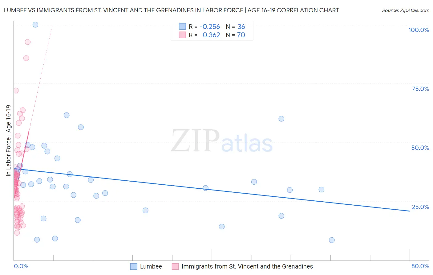 Lumbee vs Immigrants from St. Vincent and the Grenadines In Labor Force | Age 16-19