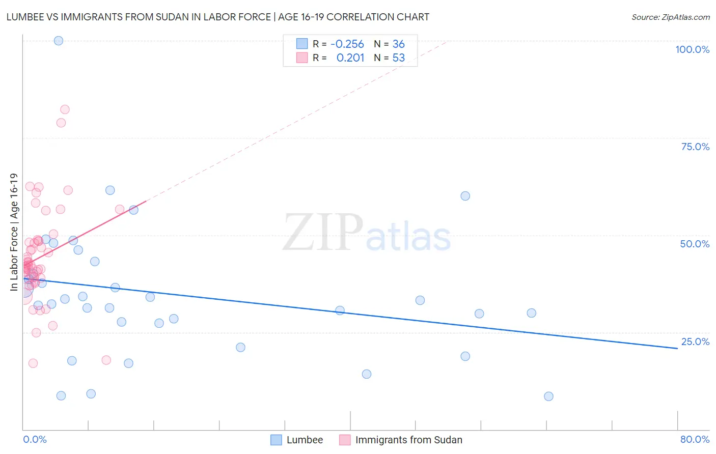 Lumbee vs Immigrants from Sudan In Labor Force | Age 16-19