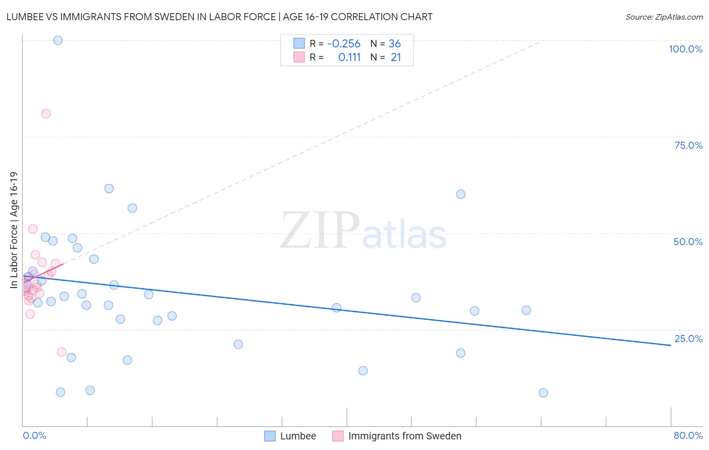 Lumbee vs Immigrants from Sweden In Labor Force | Age 16-19