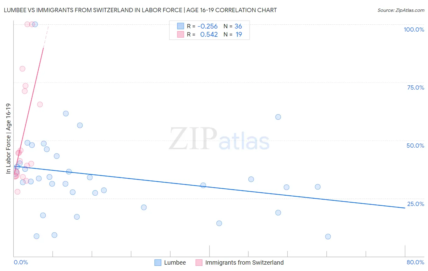 Lumbee vs Immigrants from Switzerland In Labor Force | Age 16-19