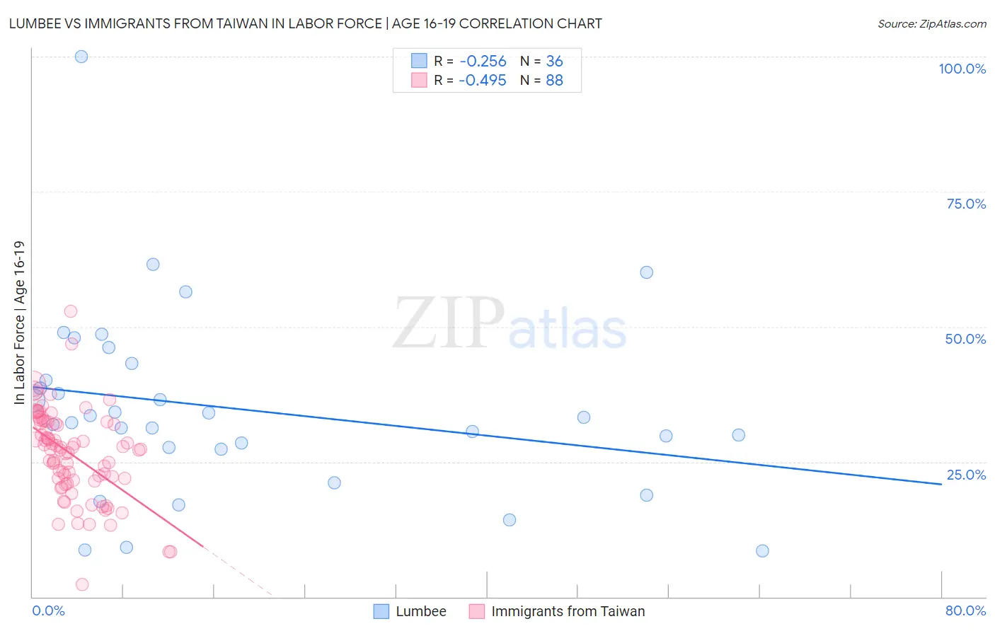 Lumbee vs Immigrants from Taiwan In Labor Force | Age 16-19