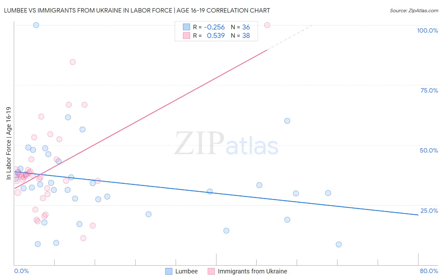 Lumbee vs Immigrants from Ukraine In Labor Force | Age 16-19