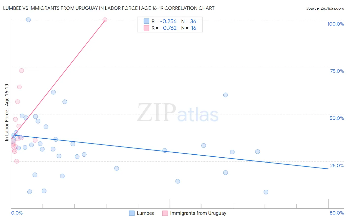 Lumbee vs Immigrants from Uruguay In Labor Force | Age 16-19