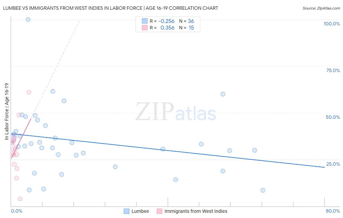 Lumbee vs Immigrants from West Indies In Labor Force | Age 16-19