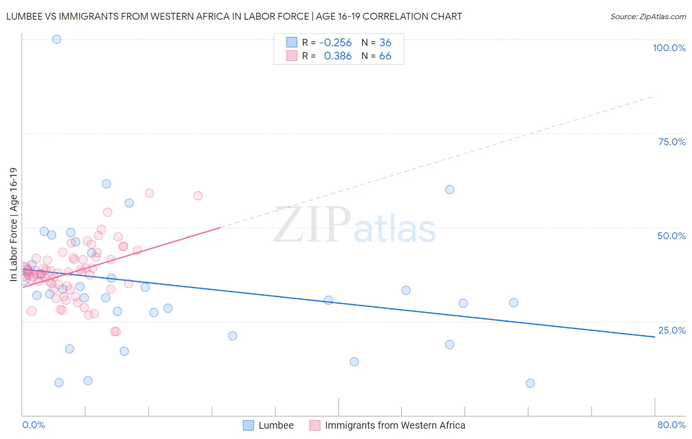 Lumbee vs Immigrants from Western Africa In Labor Force | Age 16-19