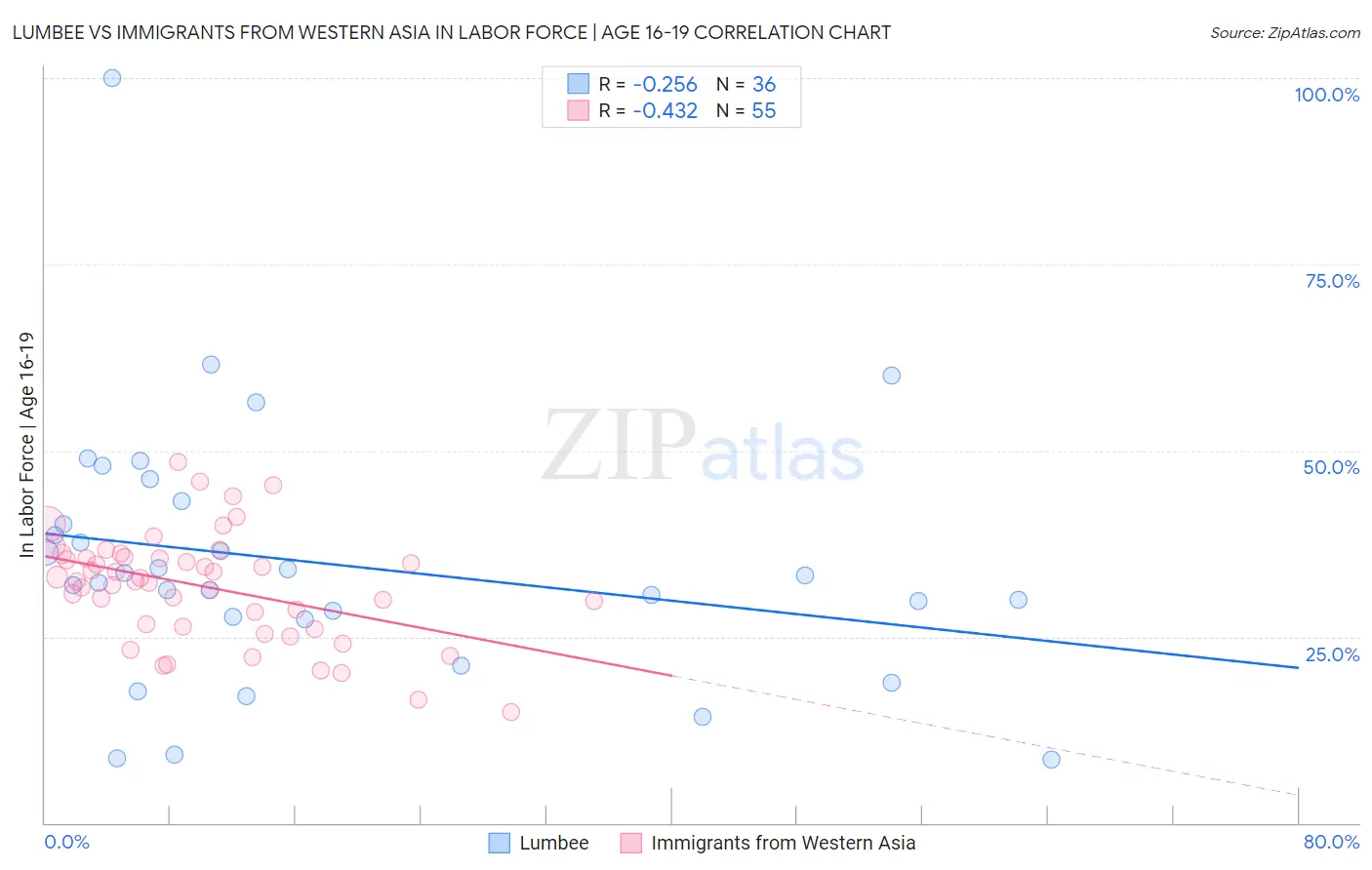 Lumbee vs Immigrants from Western Asia In Labor Force | Age 16-19