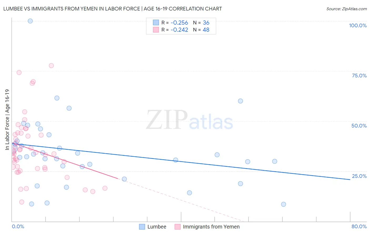 Lumbee vs Immigrants from Yemen In Labor Force | Age 16-19