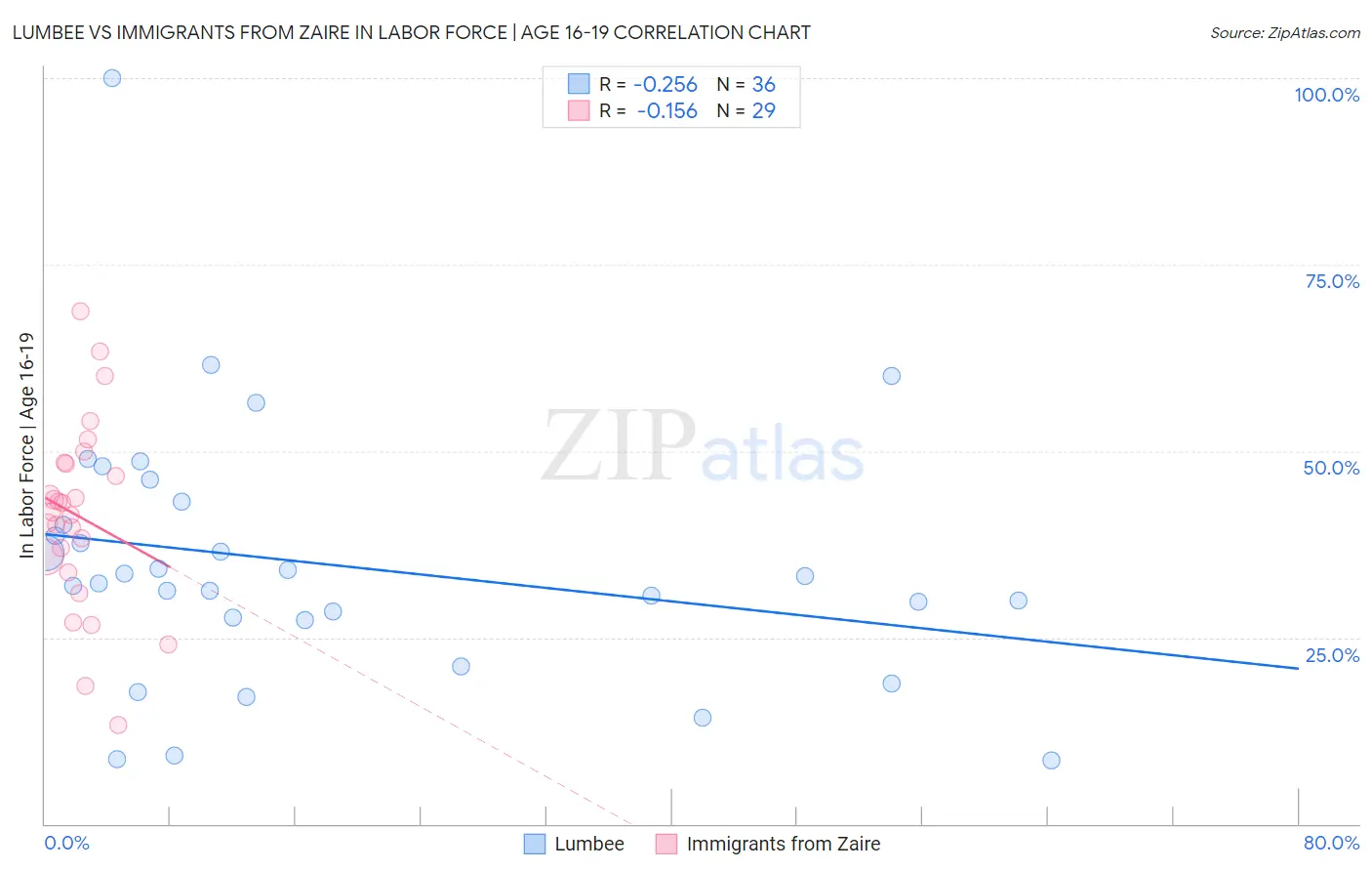 Lumbee vs Immigrants from Zaire In Labor Force | Age 16-19