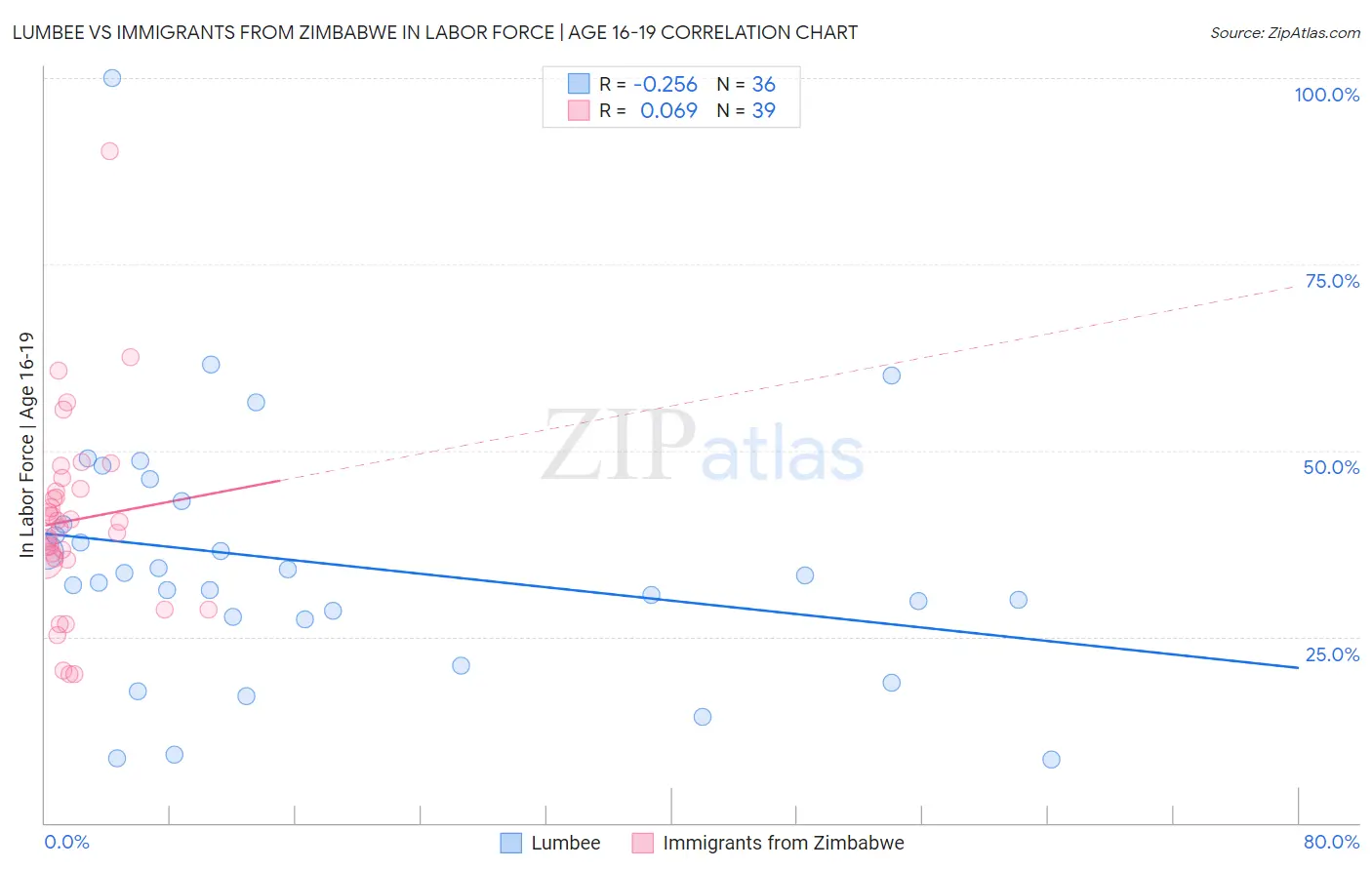 Lumbee vs Immigrants from Zimbabwe In Labor Force | Age 16-19