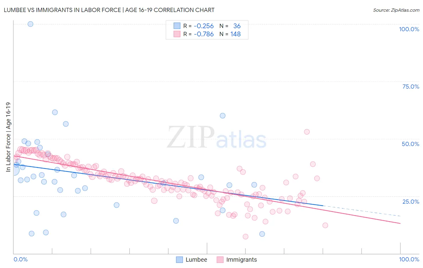 Lumbee vs Immigrants In Labor Force | Age 16-19