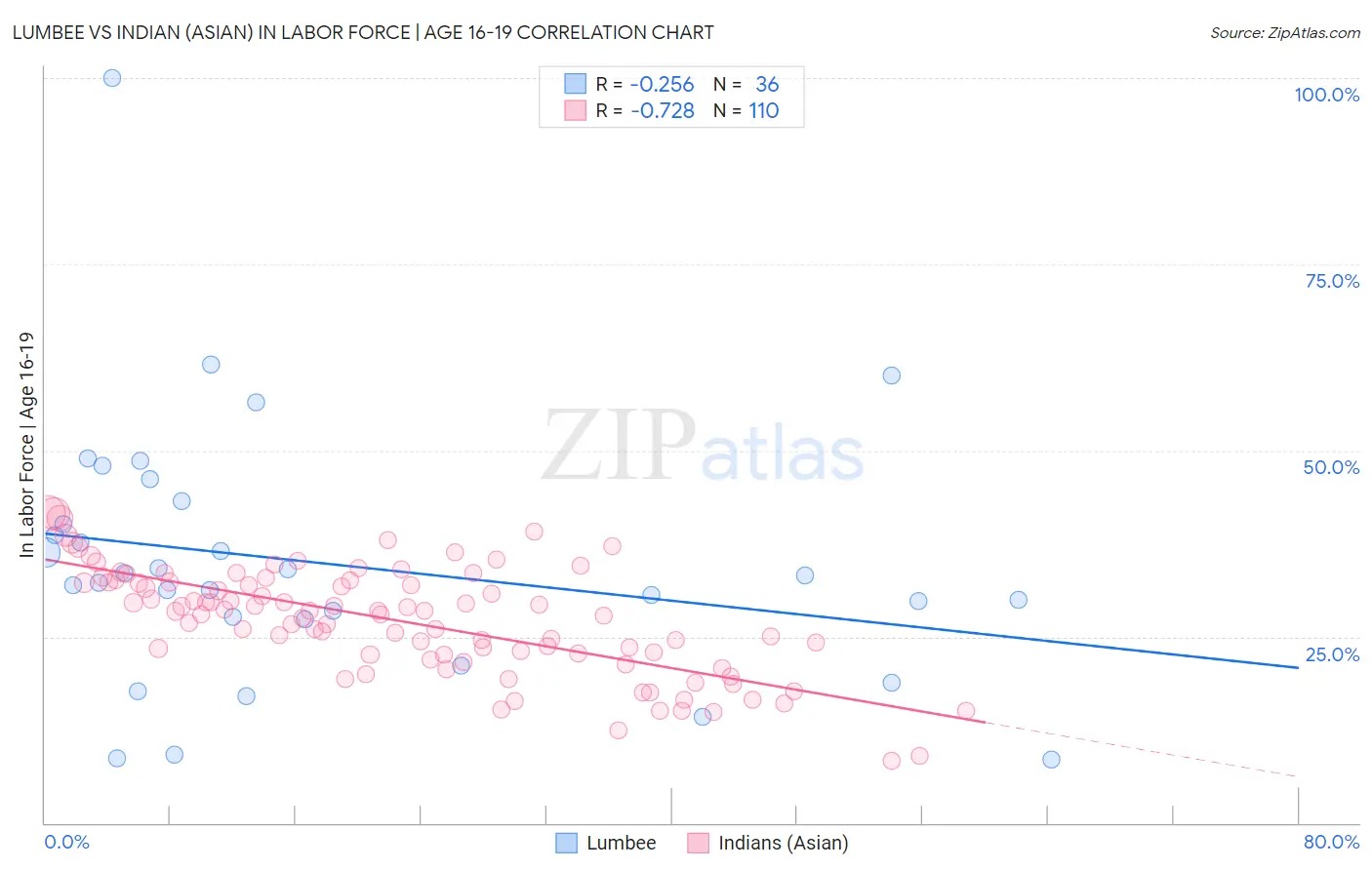 Lumbee vs Indian (Asian) In Labor Force | Age 16-19