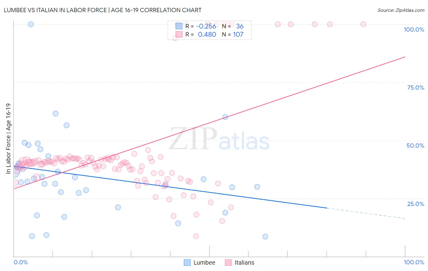 Lumbee vs Italian In Labor Force | Age 16-19