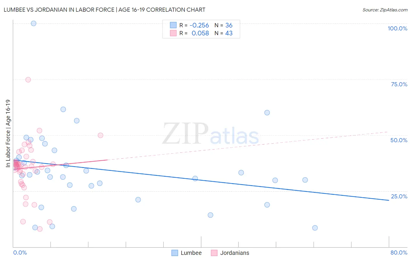 Lumbee vs Jordanian In Labor Force | Age 16-19