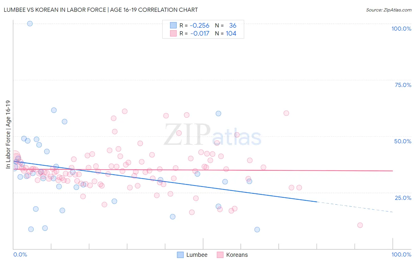 Lumbee vs Korean In Labor Force | Age 16-19