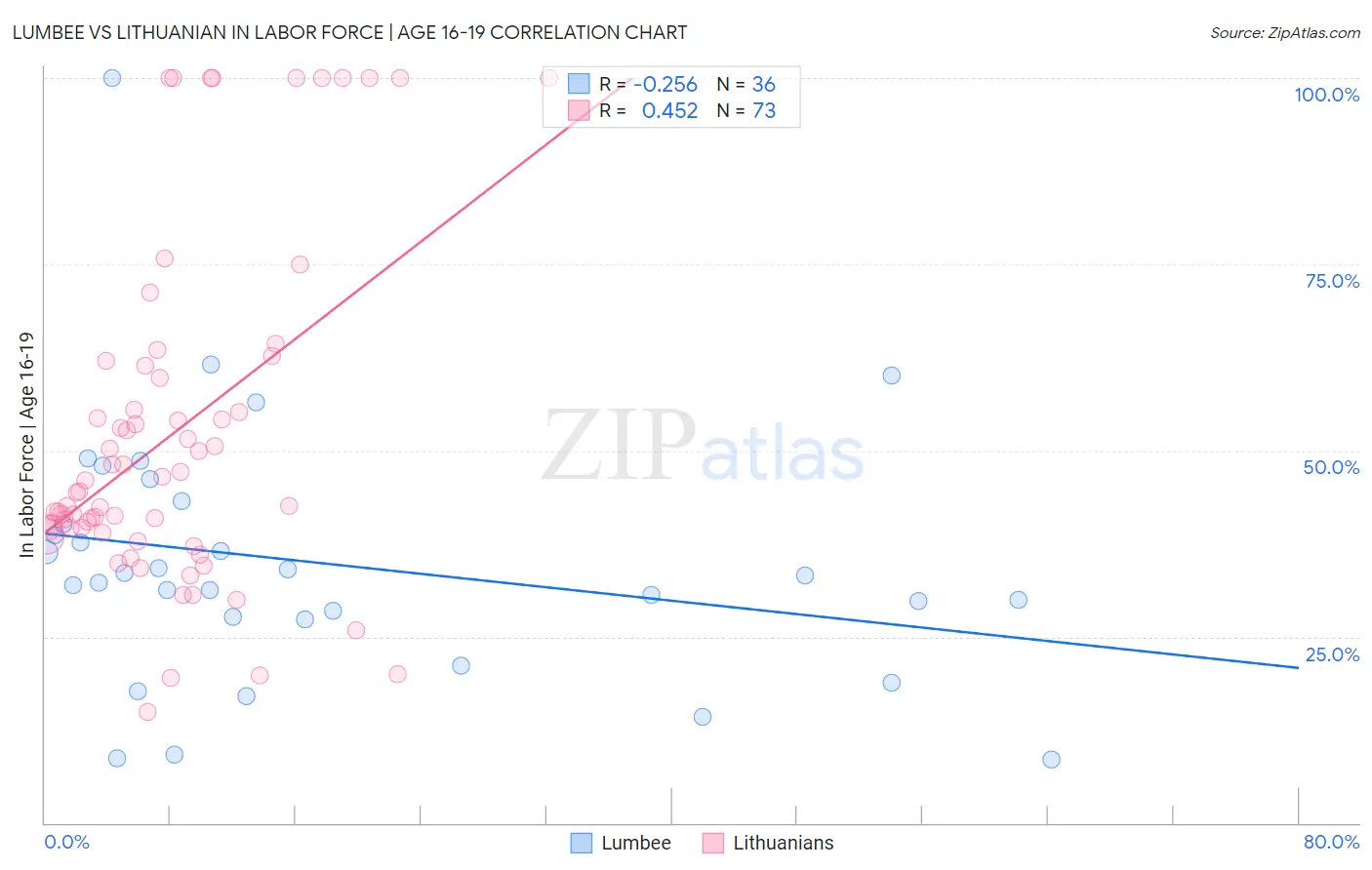 Lumbee vs Lithuanian In Labor Force | Age 16-19