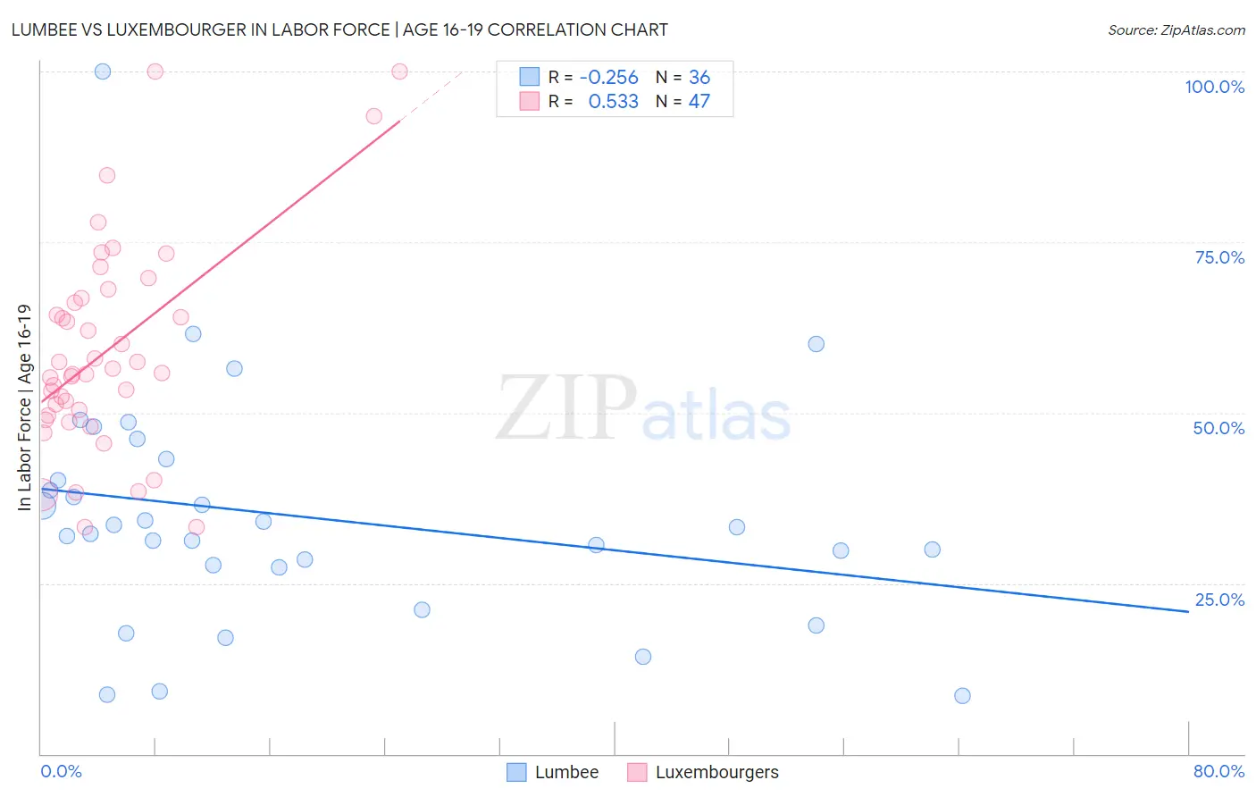 Lumbee vs Luxembourger In Labor Force | Age 16-19