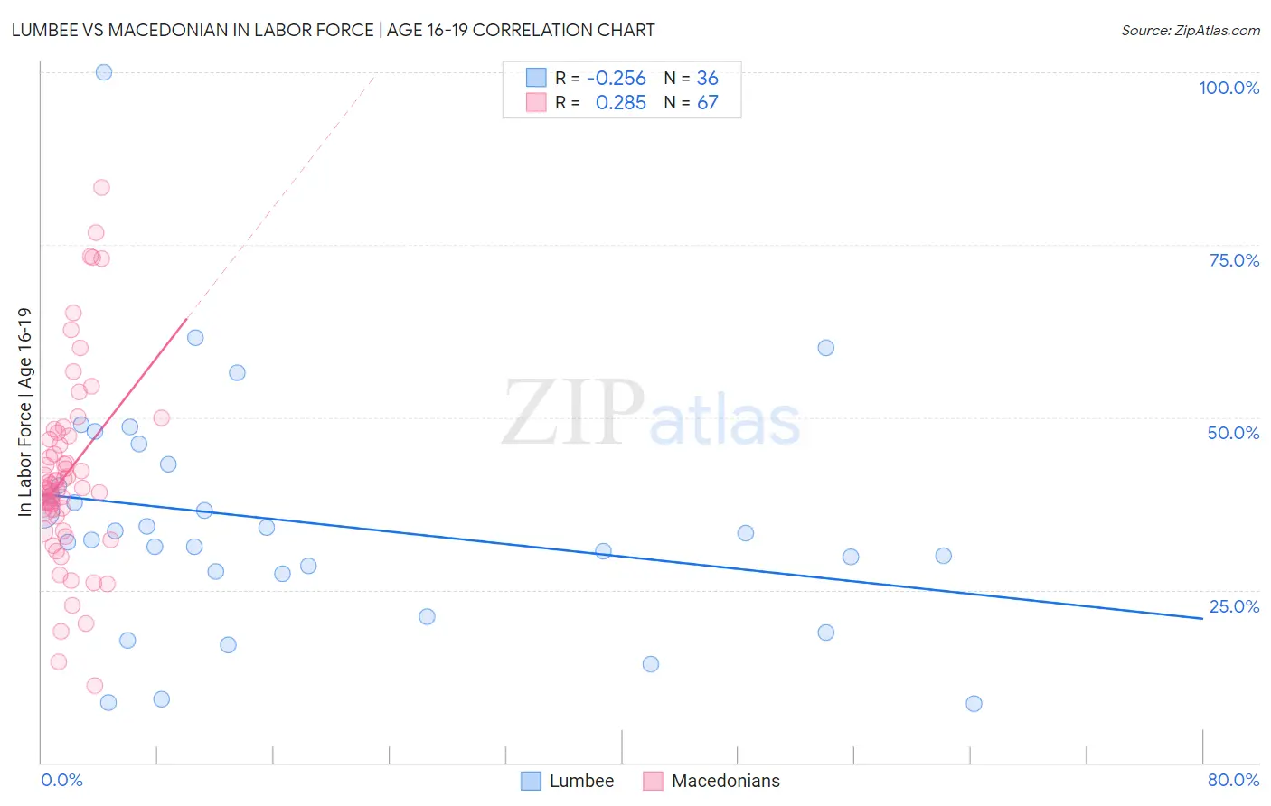 Lumbee vs Macedonian In Labor Force | Age 16-19