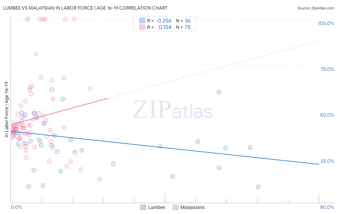 Lumbee vs Malaysian In Labor Force | Age 16-19