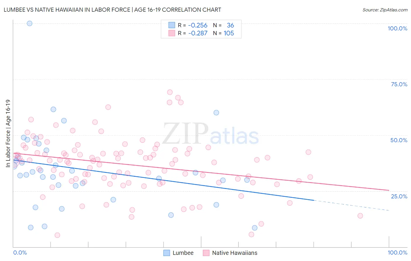 Lumbee vs Native Hawaiian In Labor Force | Age 16-19