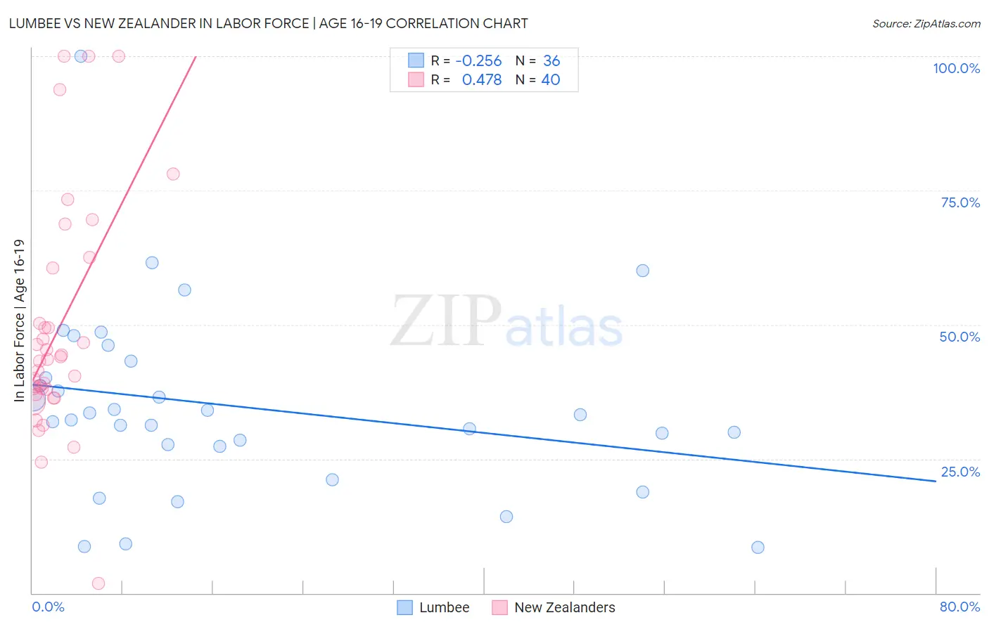 Lumbee vs New Zealander In Labor Force | Age 16-19