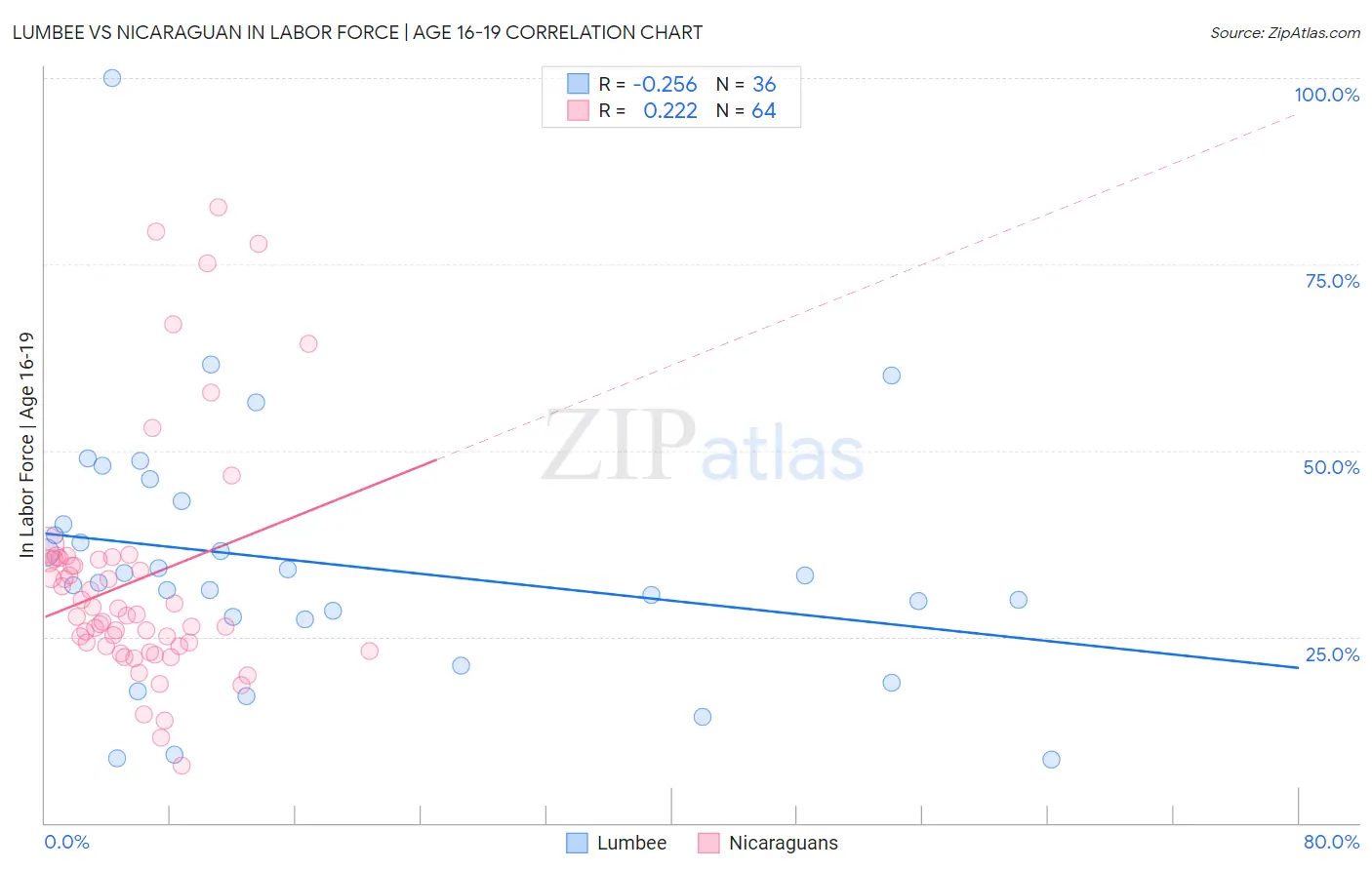 Lumbee vs Nicaraguan In Labor Force | Age 16-19