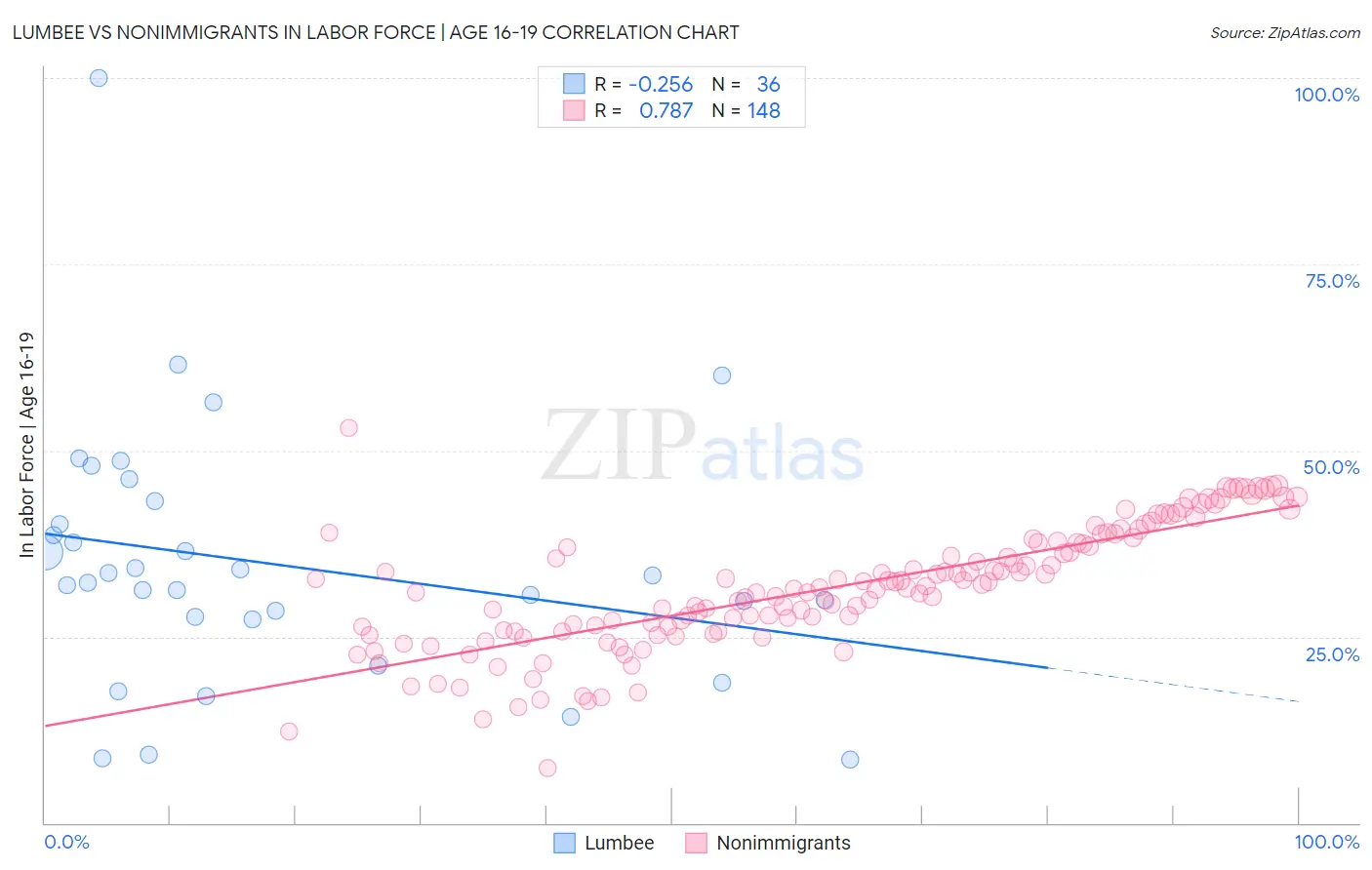 Lumbee vs Nonimmigrants In Labor Force | Age 16-19