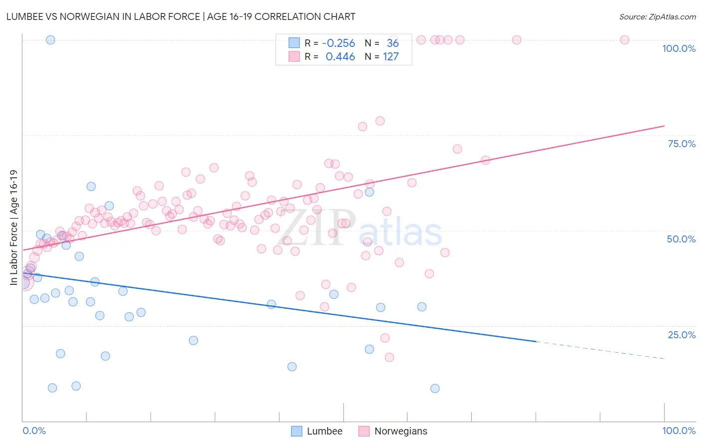 Lumbee vs Norwegian In Labor Force | Age 16-19