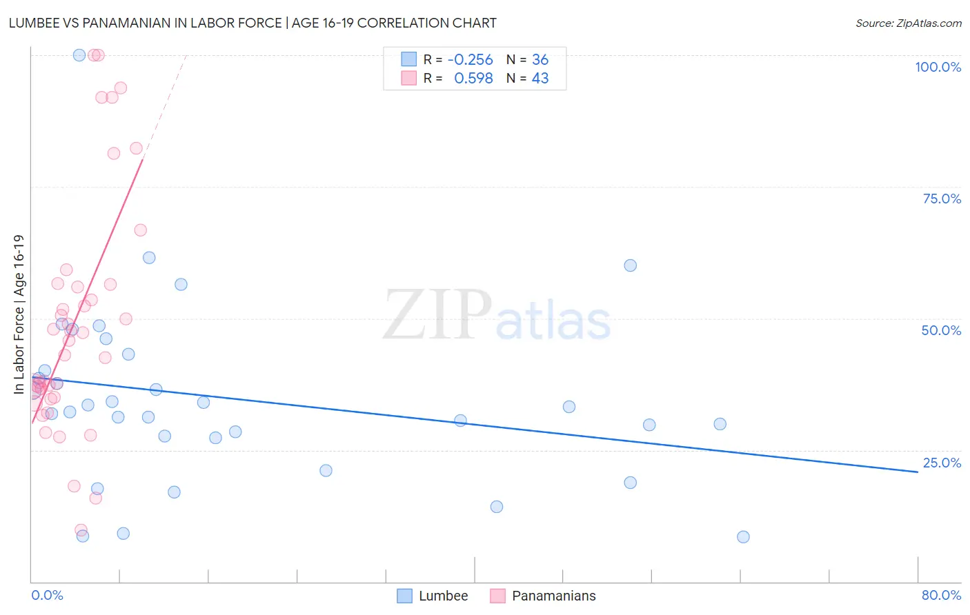 Lumbee vs Panamanian In Labor Force | Age 16-19