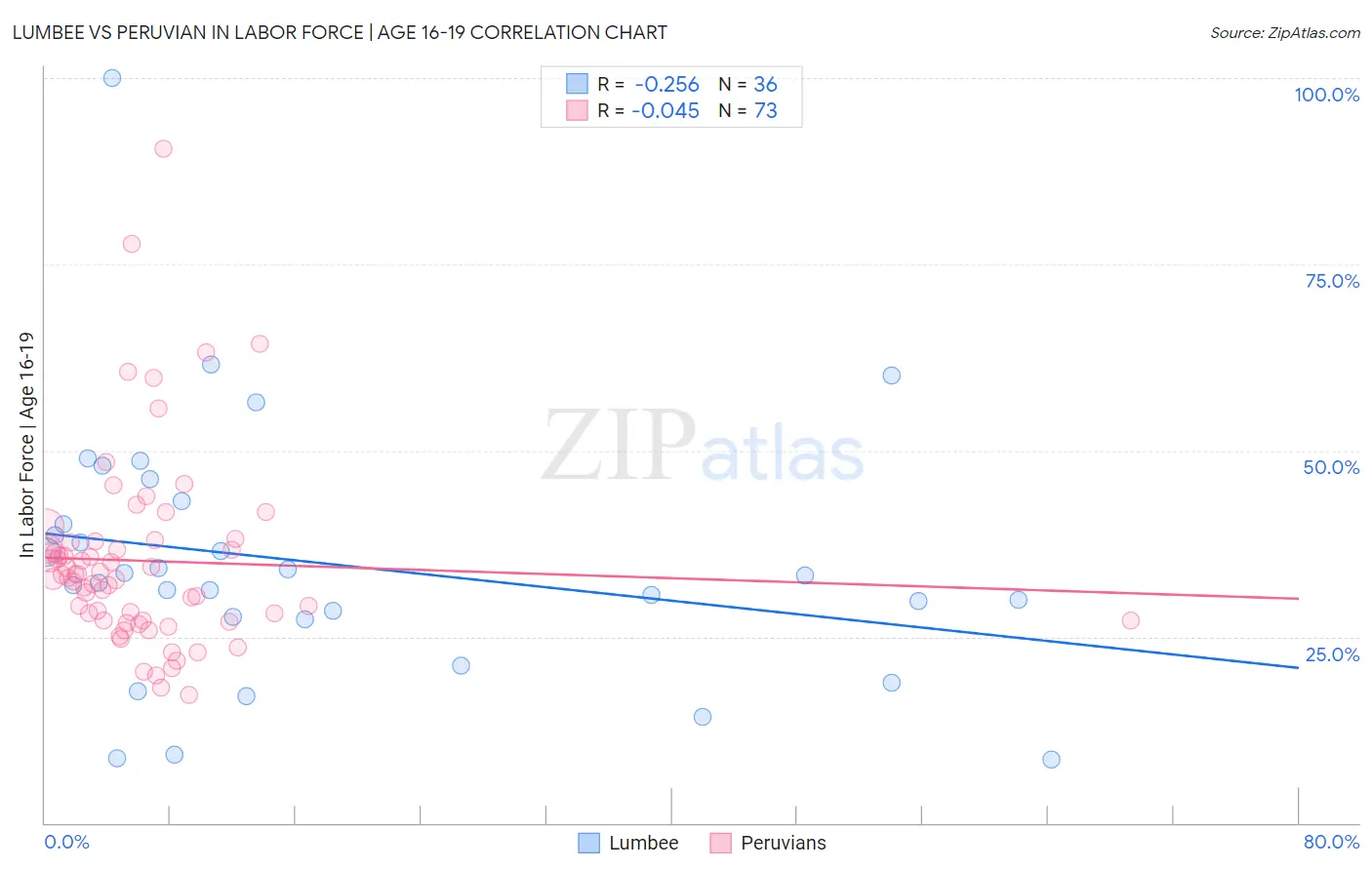 Lumbee vs Peruvian In Labor Force | Age 16-19