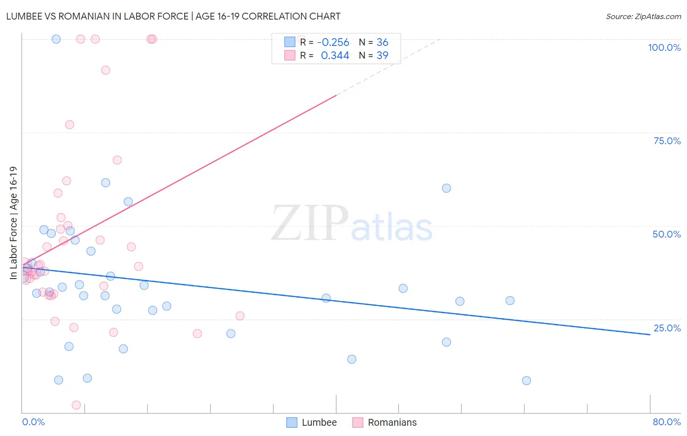 Lumbee vs Romanian In Labor Force | Age 16-19