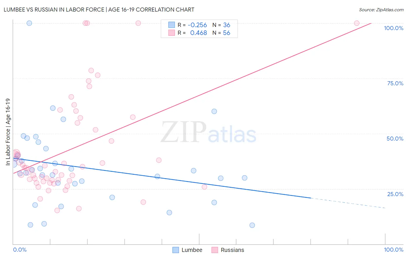 Lumbee vs Russian In Labor Force | Age 16-19