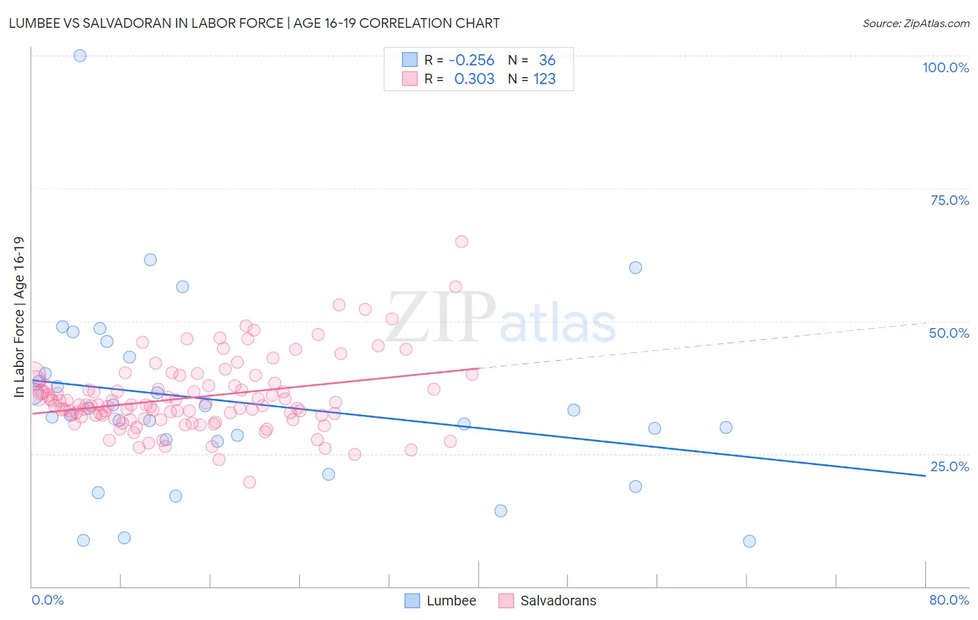 Lumbee vs Salvadoran In Labor Force | Age 16-19