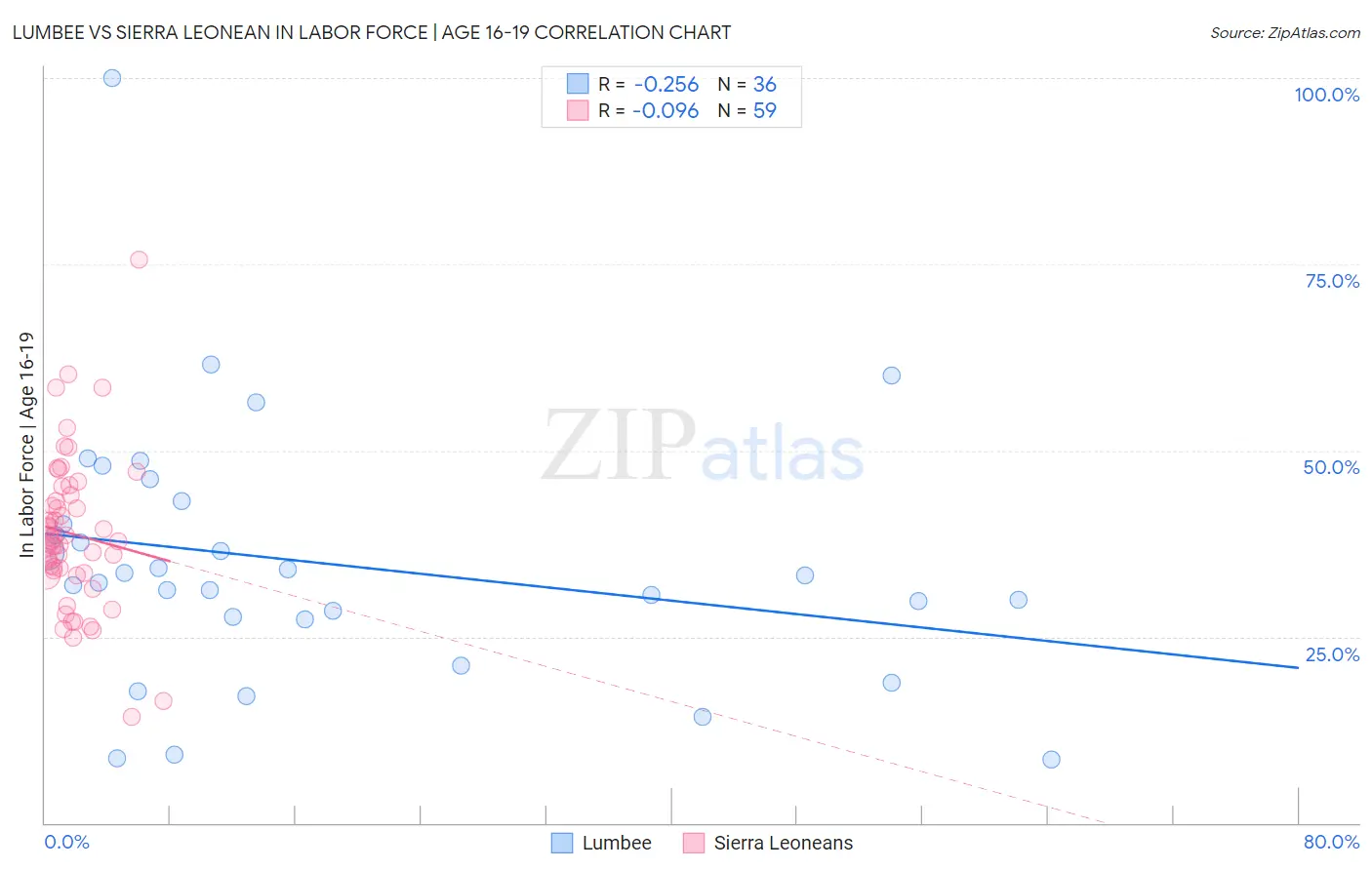 Lumbee vs Sierra Leonean In Labor Force | Age 16-19