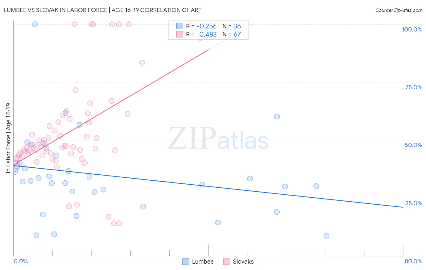 Lumbee vs Slovak In Labor Force | Age 16-19