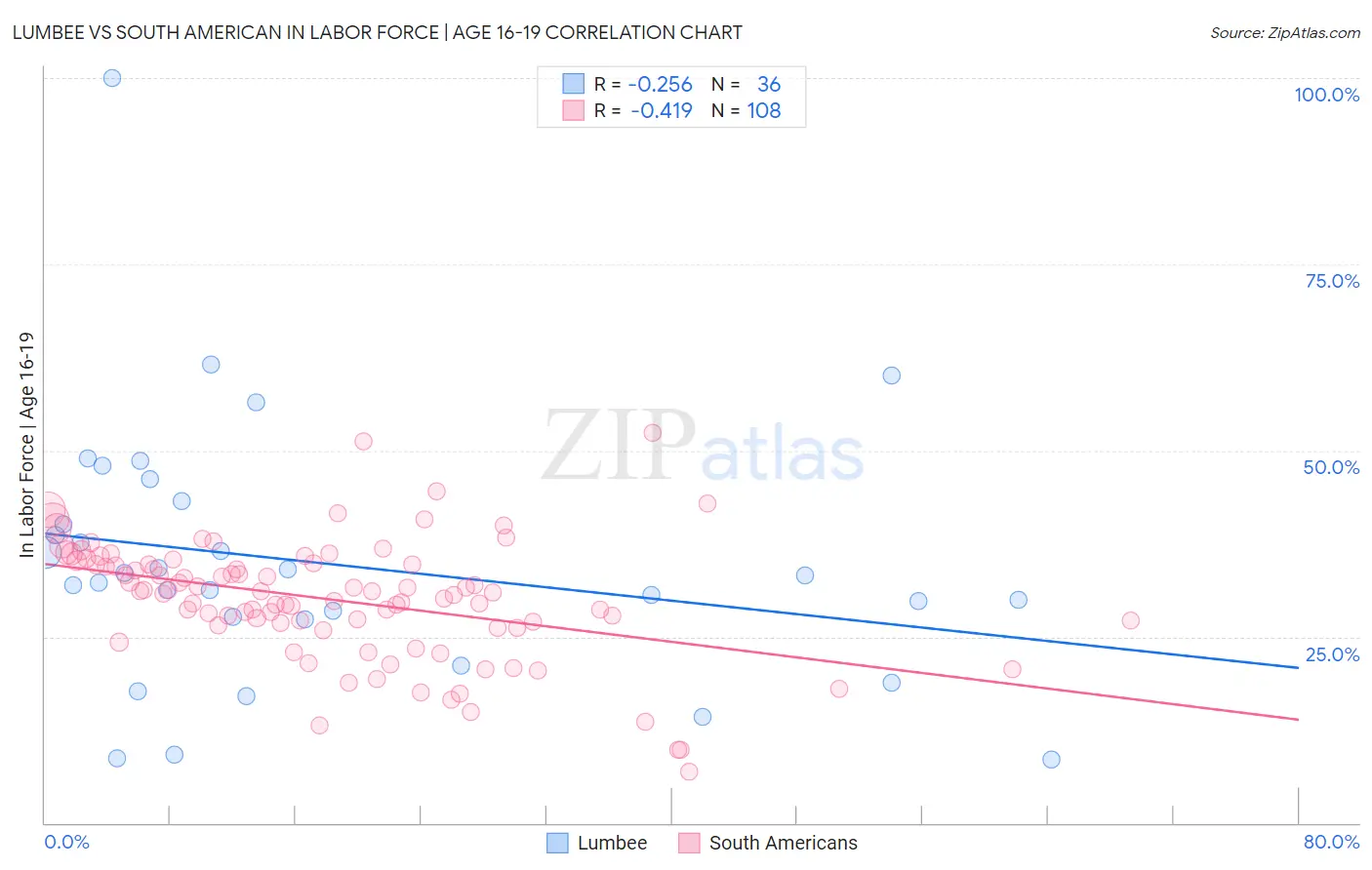 Lumbee vs South American In Labor Force | Age 16-19