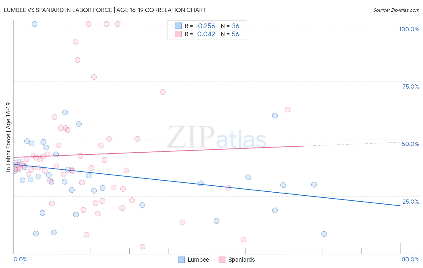 Lumbee vs Spaniard In Labor Force | Age 16-19