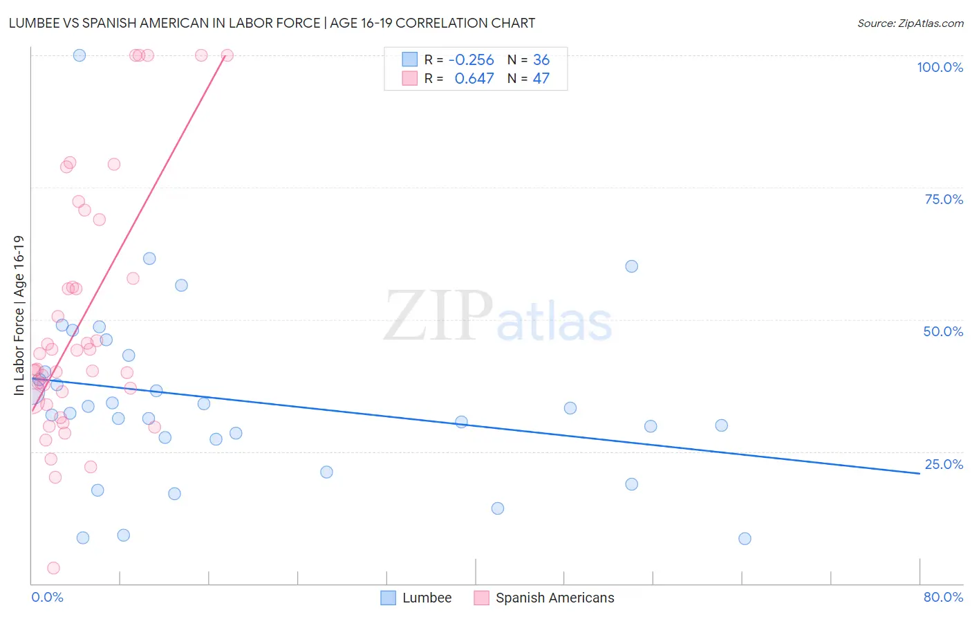 Lumbee vs Spanish American In Labor Force | Age 16-19