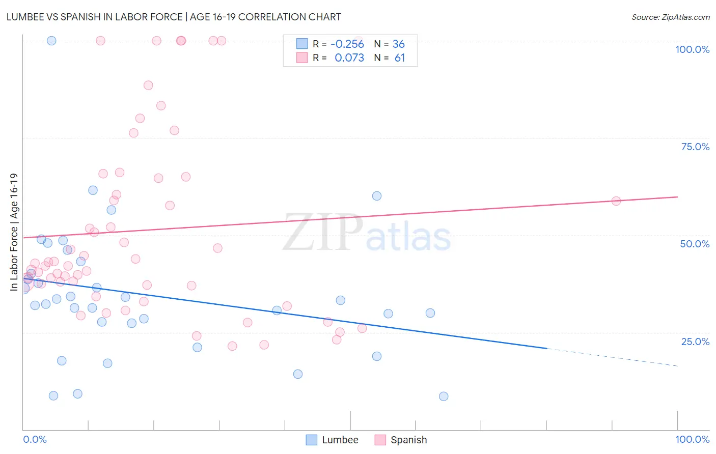 Lumbee vs Spanish In Labor Force | Age 16-19