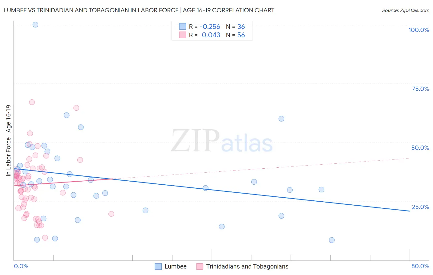 Lumbee vs Trinidadian and Tobagonian In Labor Force | Age 16-19