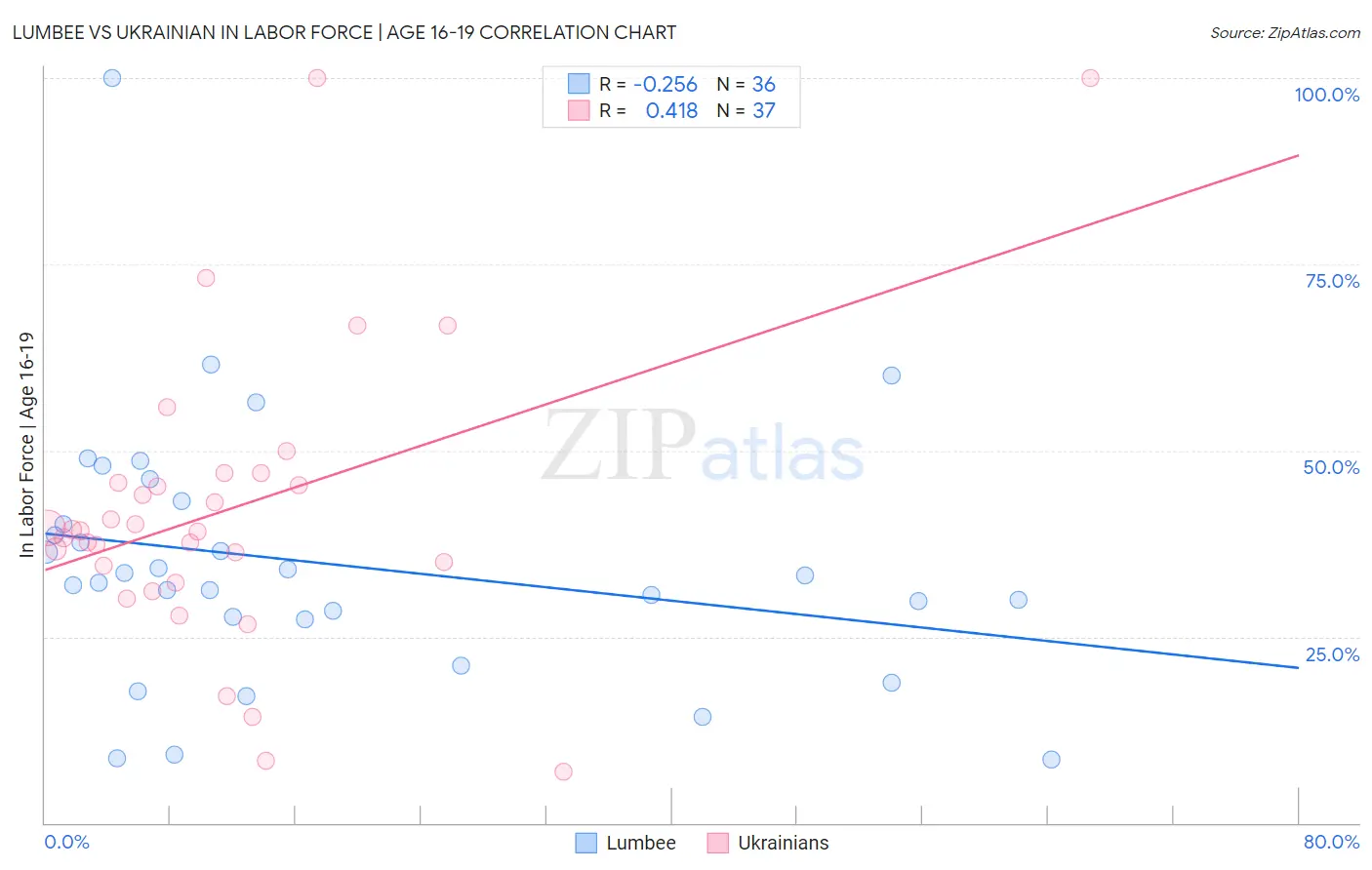 Lumbee vs Ukrainian In Labor Force | Age 16-19