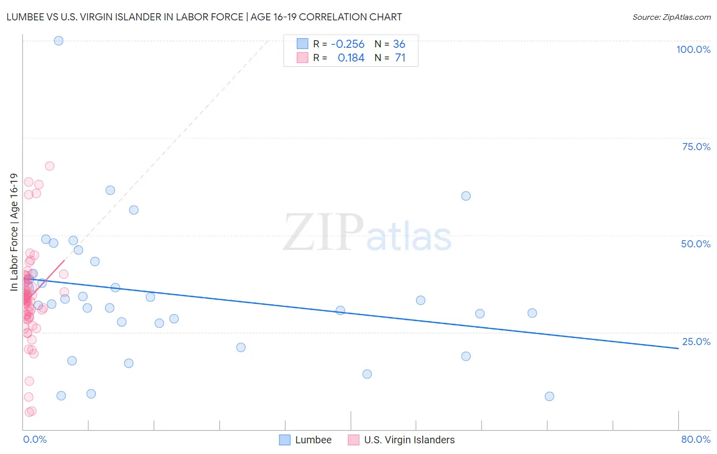 Lumbee vs U.S. Virgin Islander In Labor Force | Age 16-19