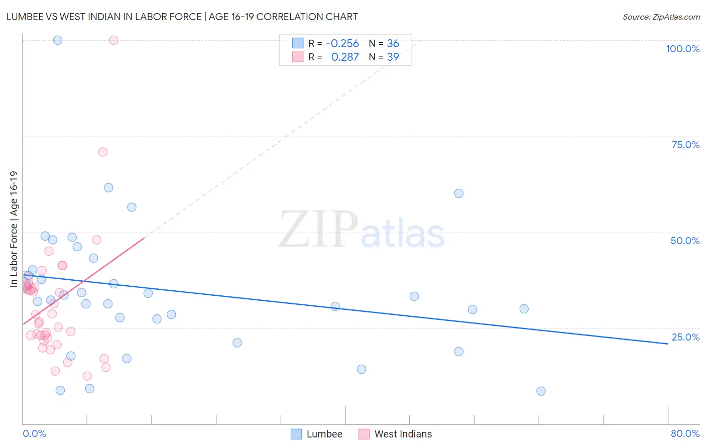 Lumbee vs West Indian In Labor Force | Age 16-19