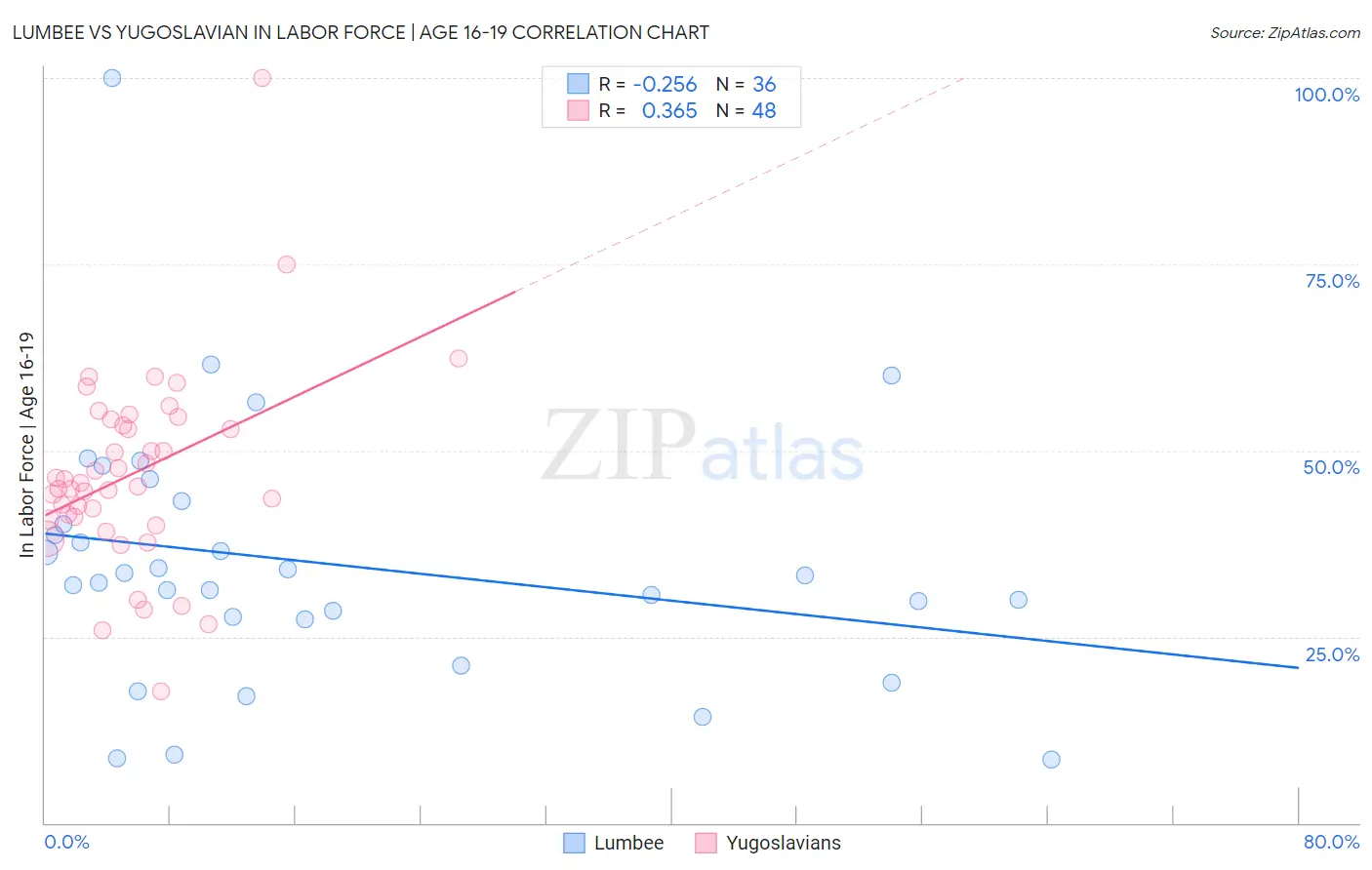 Lumbee vs Yugoslavian In Labor Force | Age 16-19