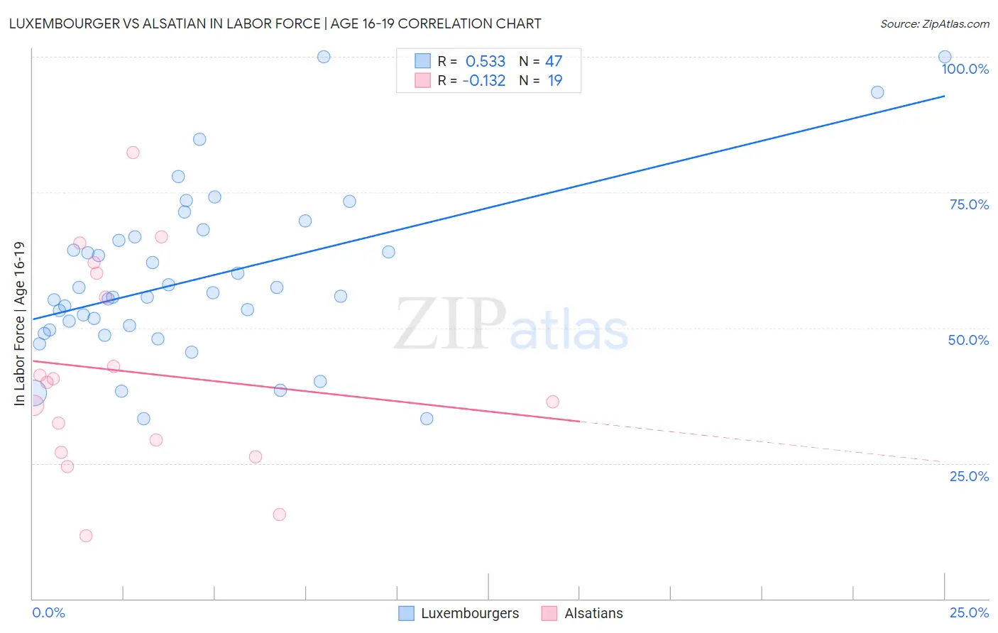 Luxembourger vs Alsatian In Labor Force | Age 16-19