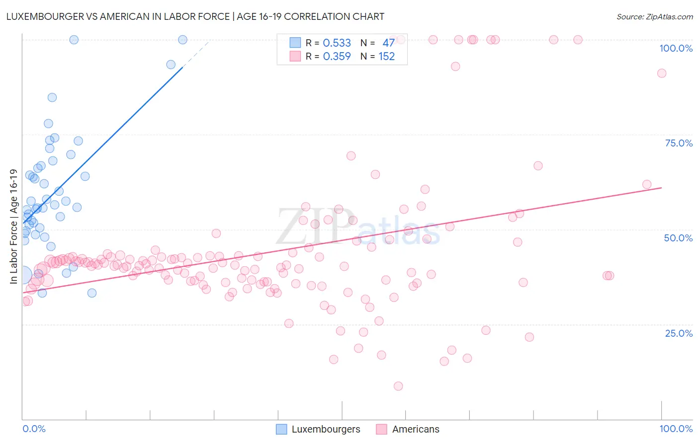 Luxembourger vs American In Labor Force | Age 16-19