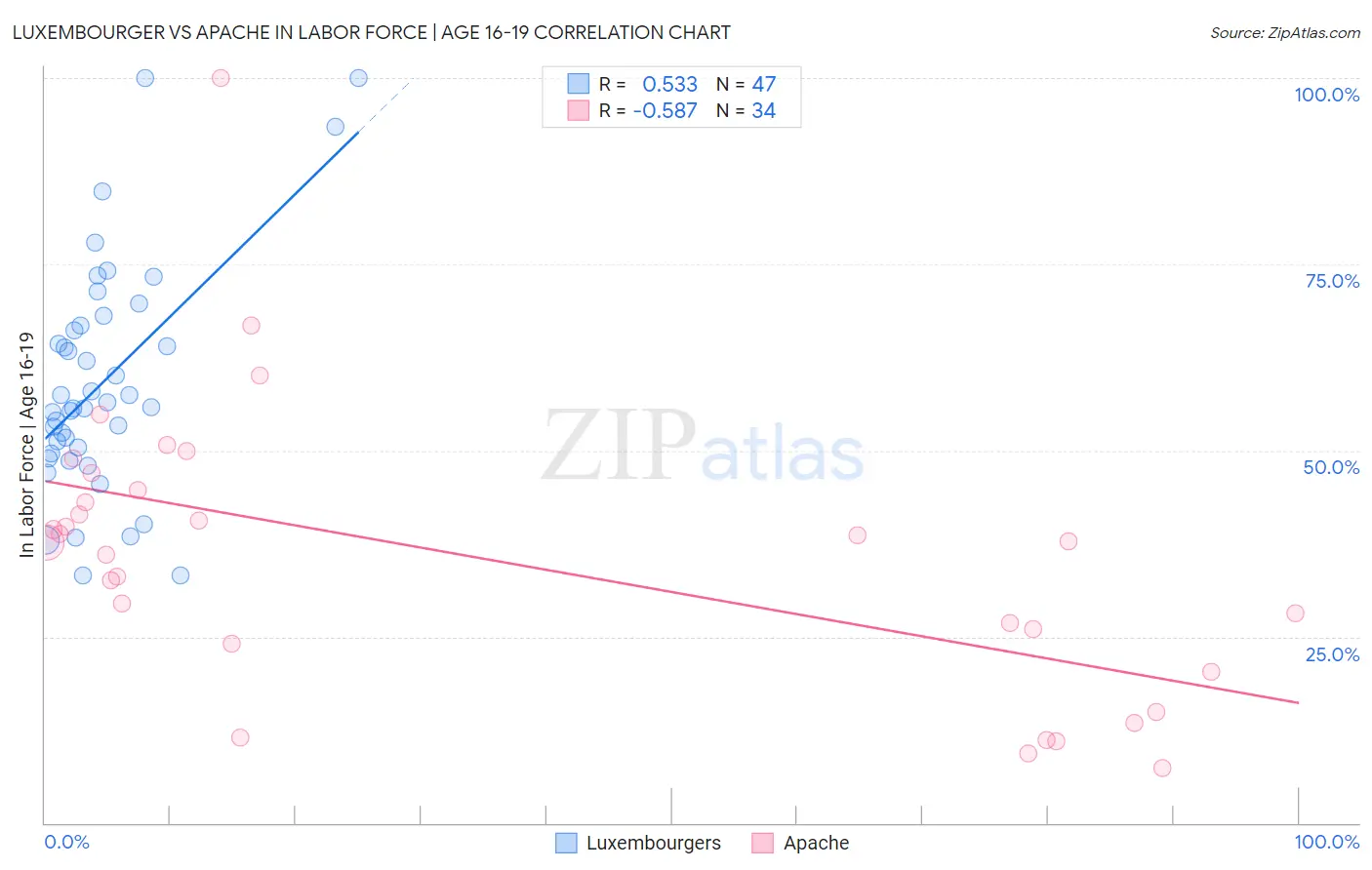 Luxembourger vs Apache In Labor Force | Age 16-19