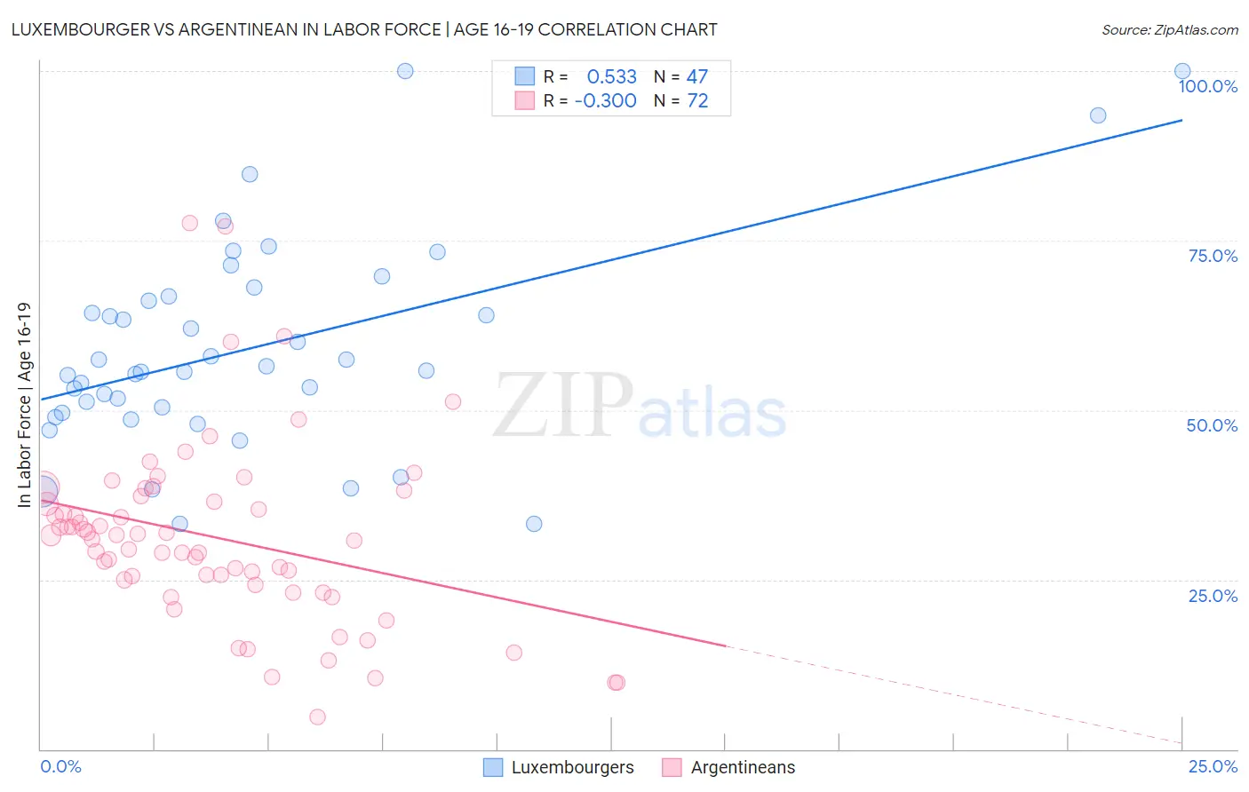 Luxembourger vs Argentinean In Labor Force | Age 16-19